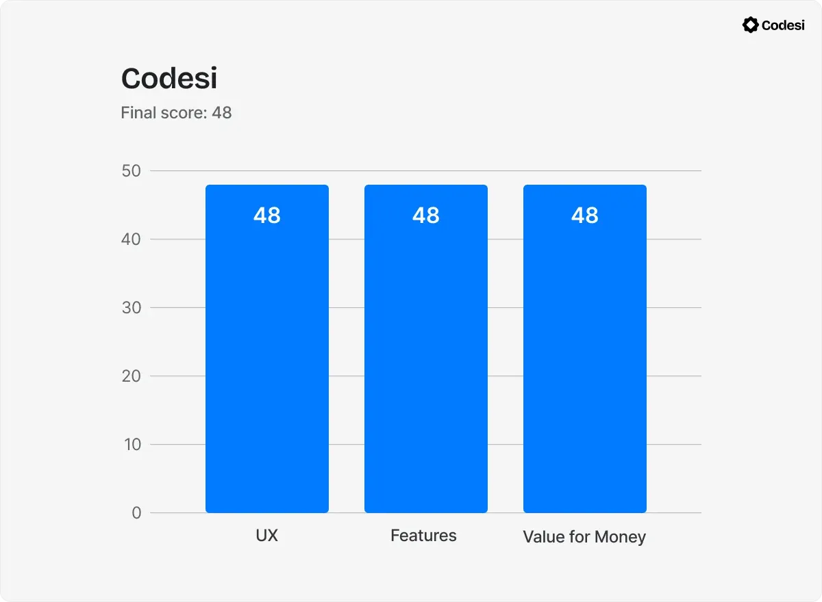 Chart-Codesi.webp
