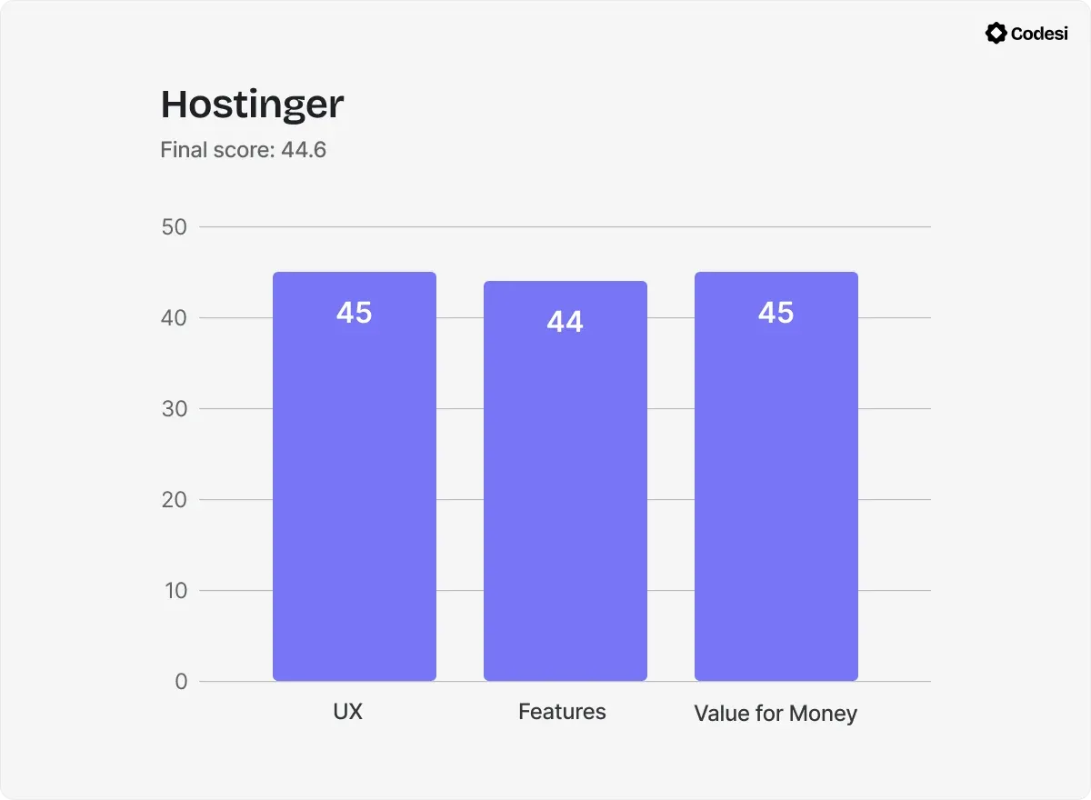 Chart-Hostinger.webp
