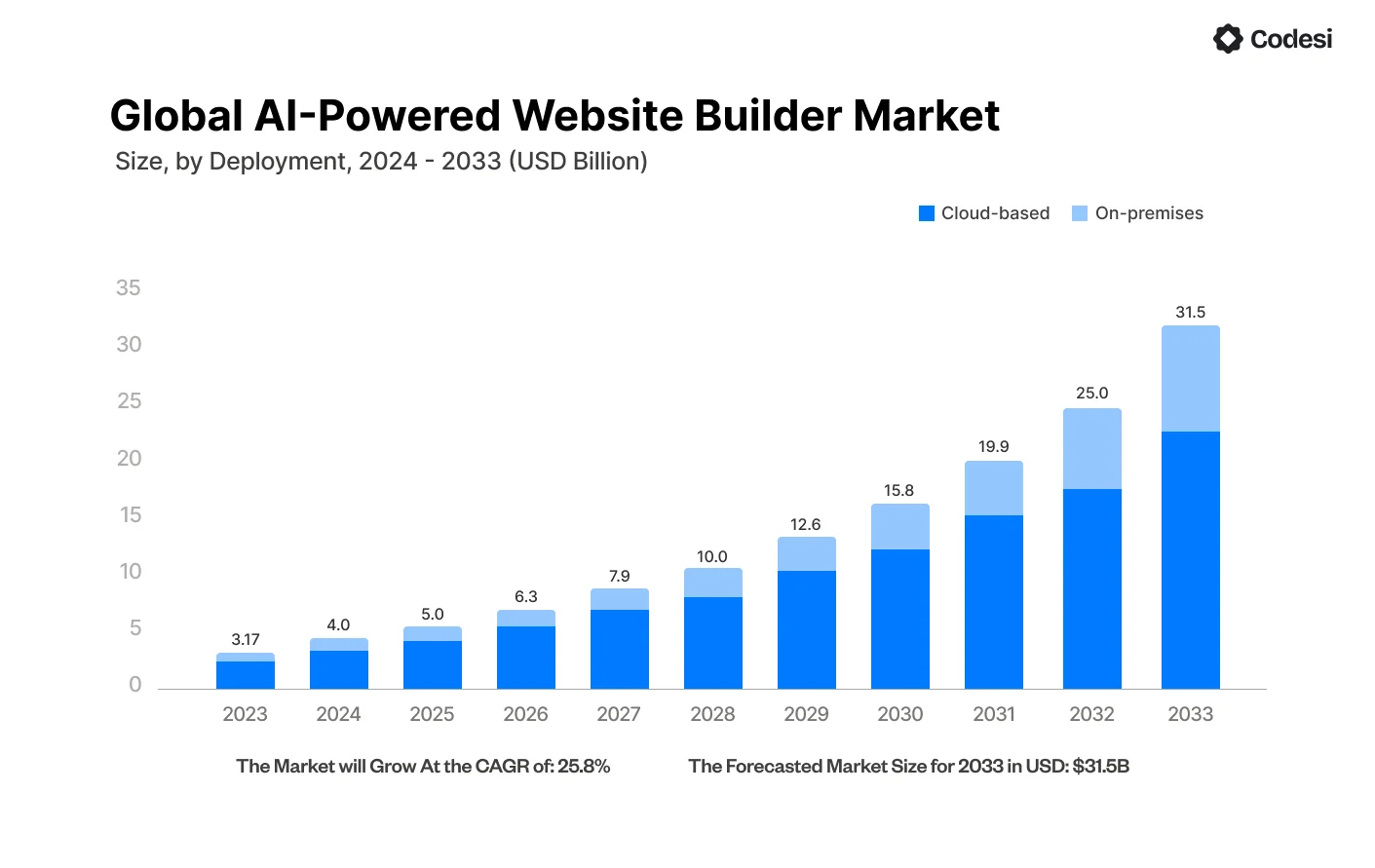 global-ai-website-builder-market-chart
