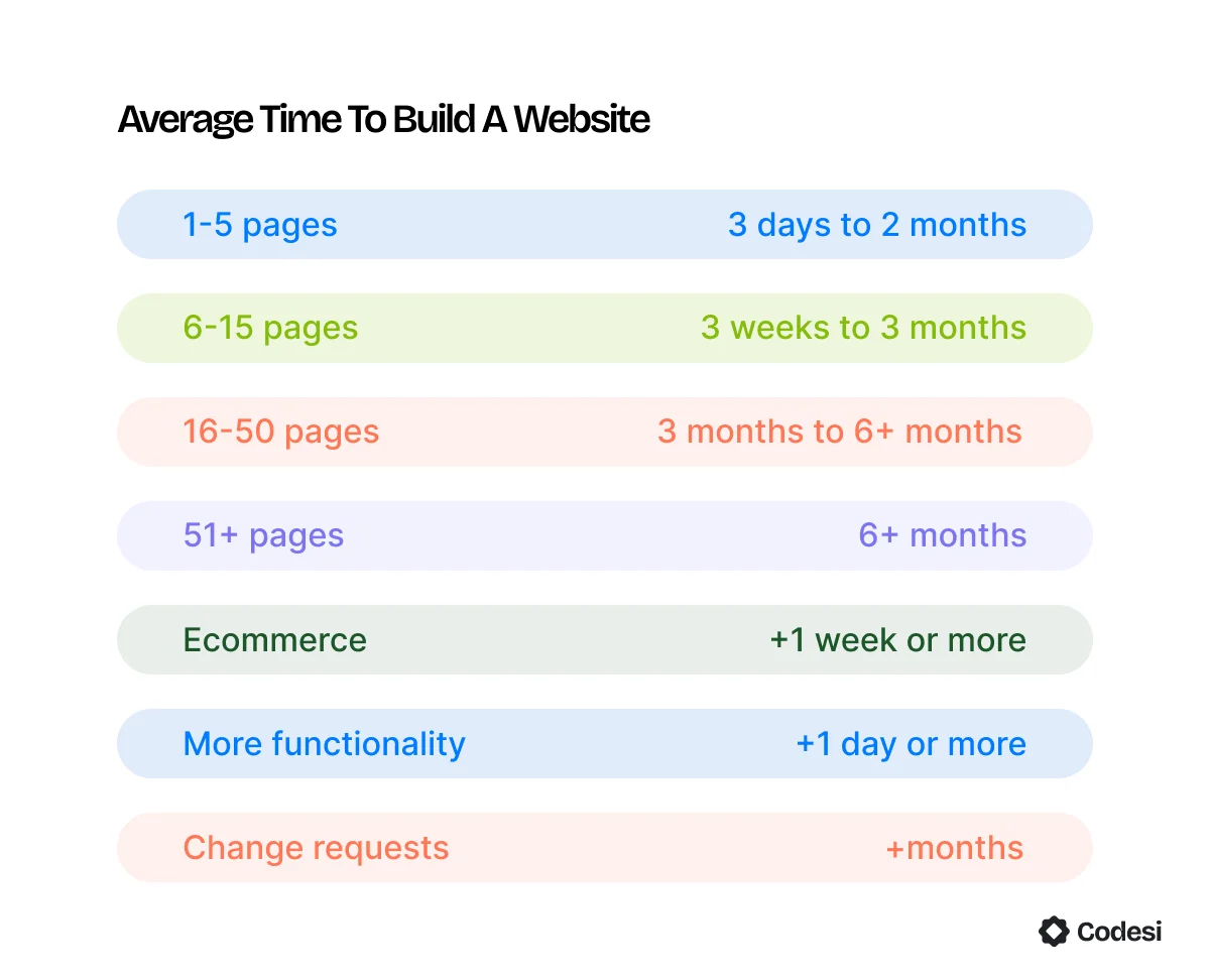 average-time-to-build-a-website