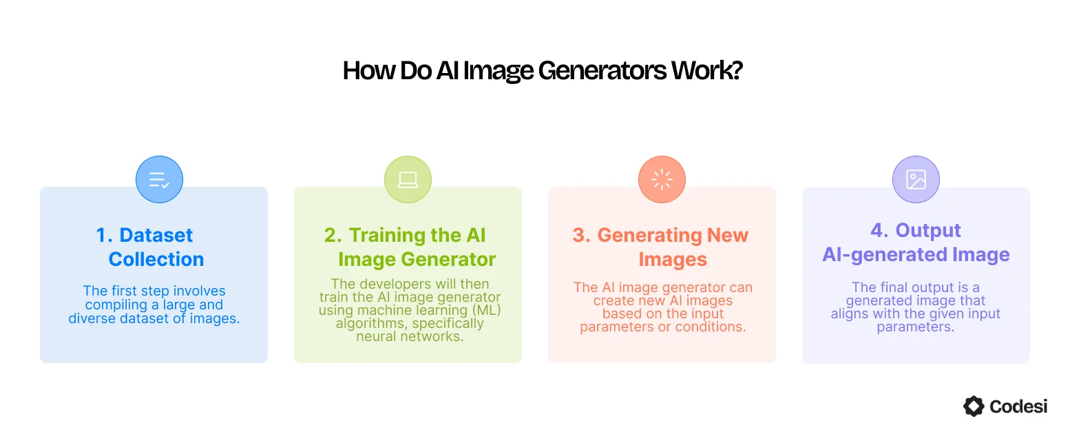how-do-image-generators-work