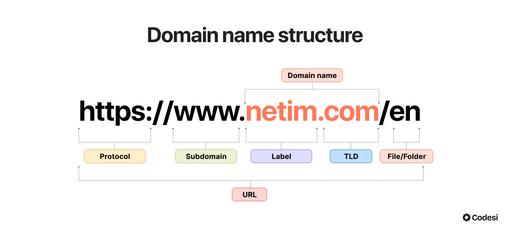 domain-name-structure-example