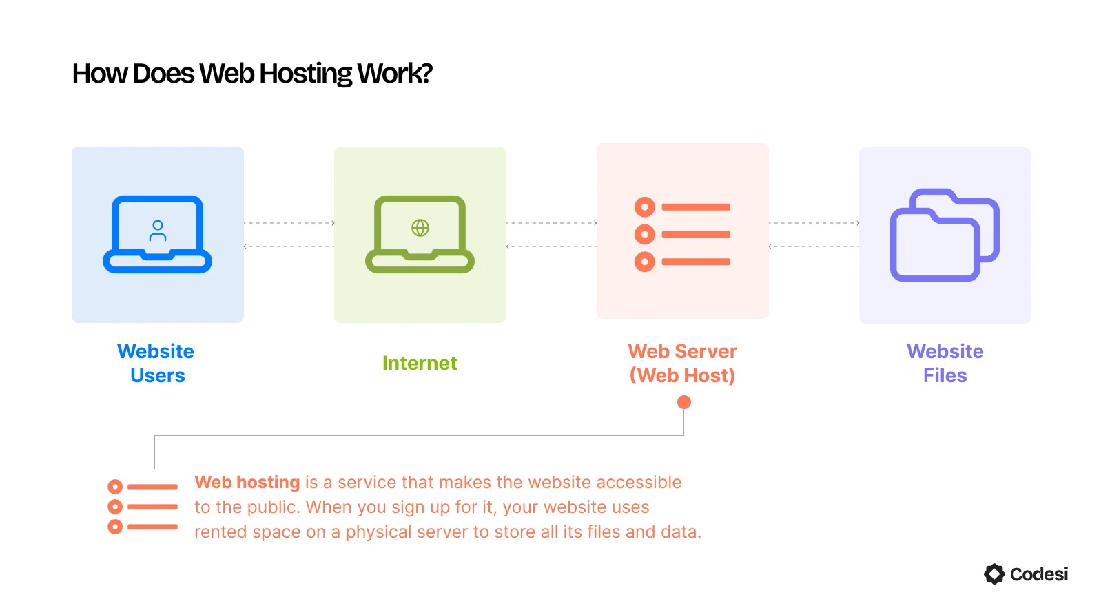 how-does-web-hosting-work