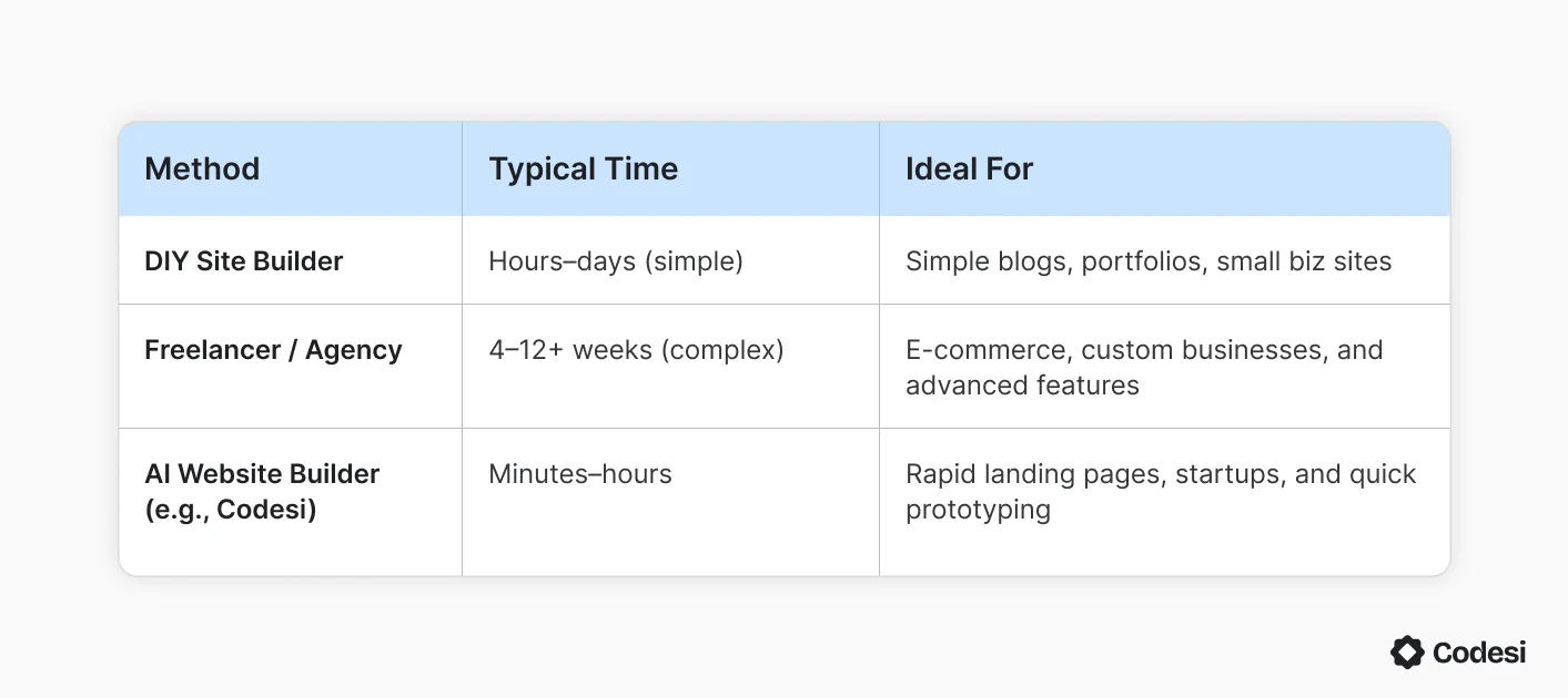 timeline-by-method-table