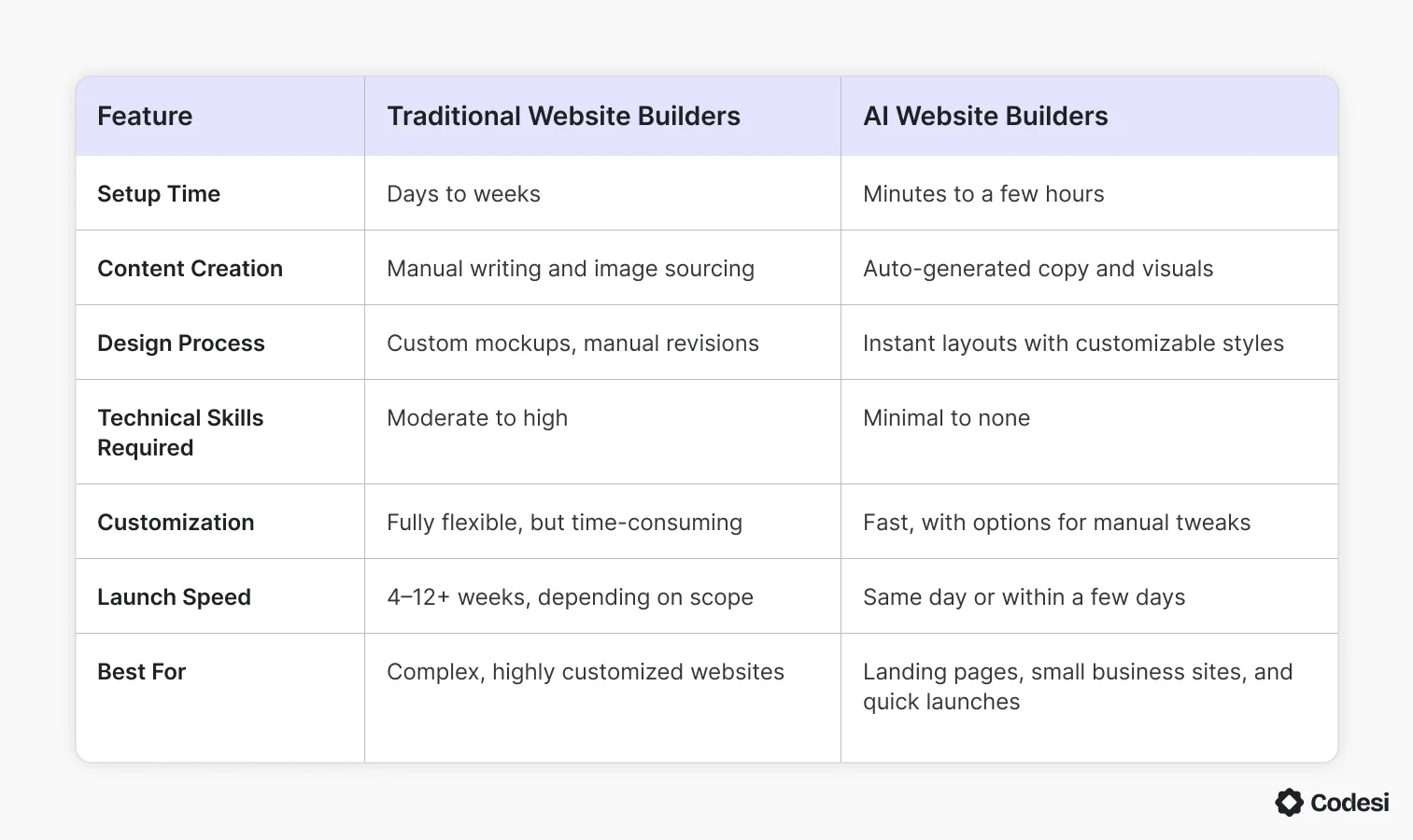 traditional-vs-ai-website-builders-table