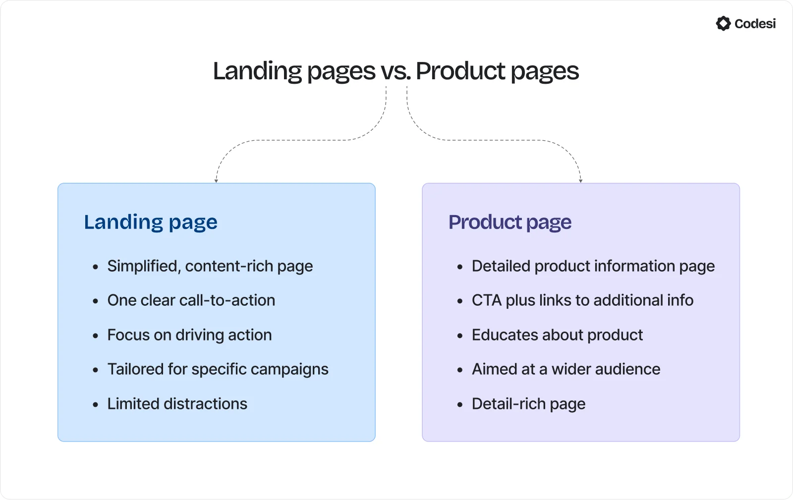 Landing pages vs. Product pages.webp