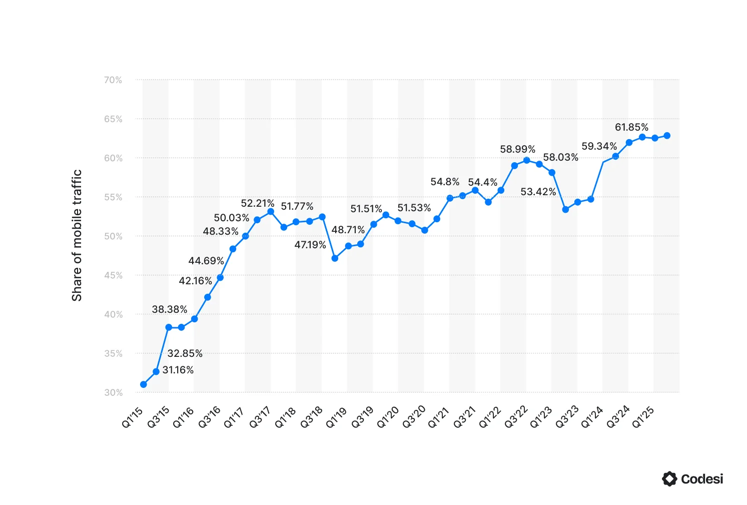 mobile-traffic-chart
