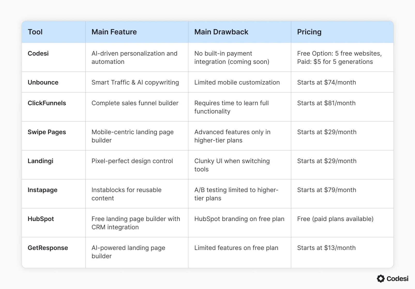 vest-landing-page-builders-table
