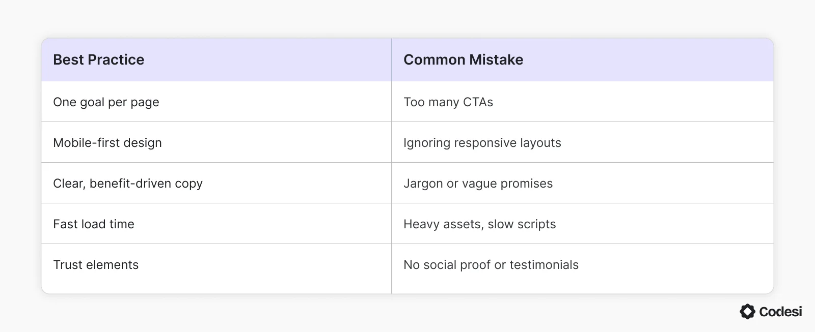 best-practices-and-common-mistakes-table